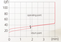 Kailh Box Cream MX Cream Switches